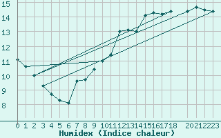 Courbe de l'humidex pour Valle