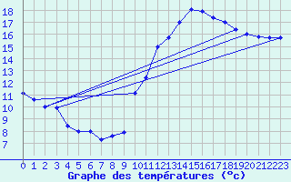 Courbe de tempratures pour Angers-Beaucouz (49)
