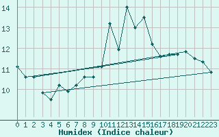 Courbe de l'humidex pour Napf (Sw)