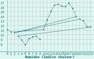 Courbe de l'humidex pour Sausseuzemare-en-Caux (76)