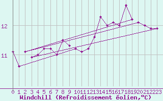Courbe du refroidissement olien pour Sausseuzemare-en-Caux (76)