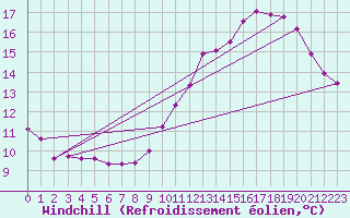 Courbe du refroidissement olien pour Herserange (54)