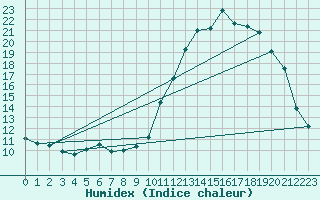 Courbe de l'humidex pour Chaptuzat (63)