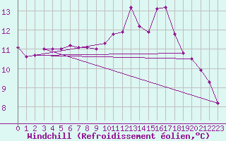 Courbe du refroidissement olien pour Nostang (56)