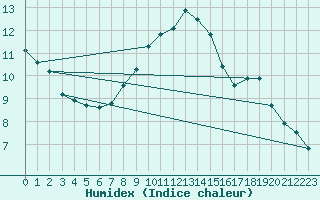 Courbe de l'humidex pour Hoogeveen Aws