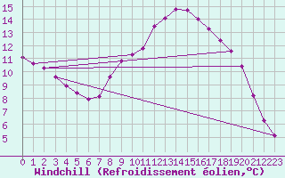 Courbe du refroidissement olien pour Thoiras (30)