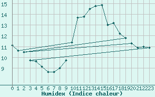 Courbe de l'humidex pour Florennes (Be)