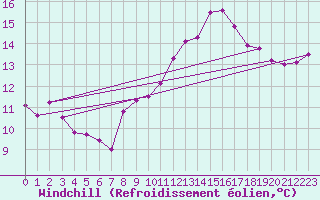 Courbe du refroidissement olien pour Saint-Brieuc (22)