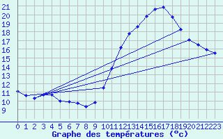 Courbe de tempratures pour Ruffiac (47)