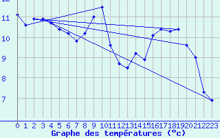 Courbe de tempratures pour Nielles-ls-Blquin (62)