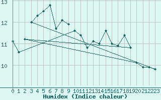 Courbe de l'humidex pour Milford Haven