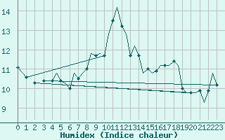 Courbe de l'humidex pour Guernesey (UK)