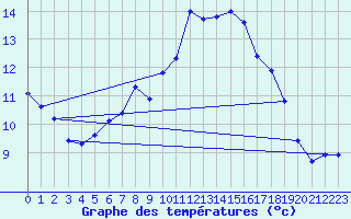 Courbe de tempratures pour Les Charbonnires (Sw)