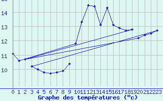 Courbe de tempratures pour Gruissan (11)