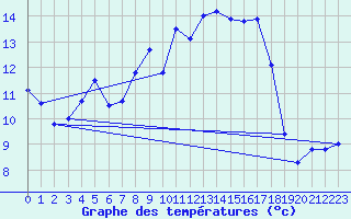 Courbe de tempratures pour Herstmonceux (UK)