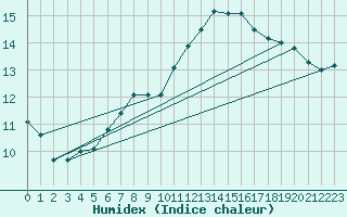 Courbe de l'humidex pour Guidel (56)