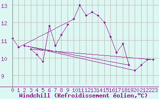 Courbe du refroidissement olien pour Gijon