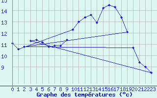 Courbe de tempratures pour Ploudalmezeau (29)