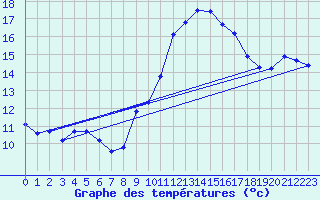 Courbe de tempratures pour Grasque (13)