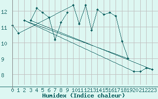 Courbe de l'humidex pour Belorado