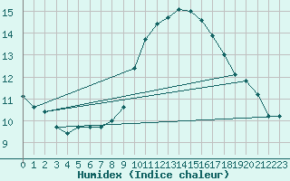 Courbe de l'humidex pour Marignane (13)