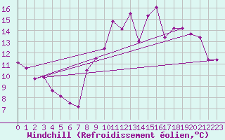 Courbe du refroidissement olien pour Fontaine-Gurin (49)