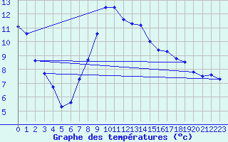Courbe de tempratures pour Waghaeusel-Kirrlach