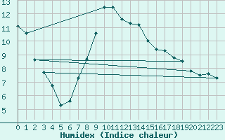 Courbe de l'humidex pour Waghaeusel-Kirrlach