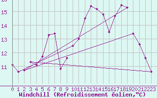 Courbe du refroidissement olien pour Little Rissington