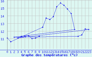 Courbe de tempratures pour Mont-Rigi (Be)