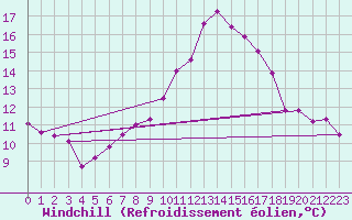 Courbe du refroidissement olien pour Nris-les-Bains (03)