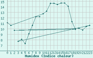 Courbe de l'humidex pour Ulrichen