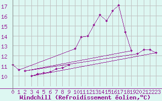 Courbe du refroidissement olien pour Marignane (13)