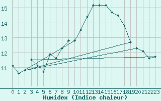 Courbe de l'humidex pour Pully-Lausanne (Sw)