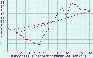Courbe du refroidissement olien pour Chivres (Be)