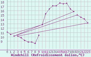 Courbe du refroidissement olien pour Bziers-Centre (34)