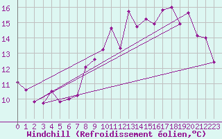 Courbe du refroidissement olien pour Lanvoc (29)
