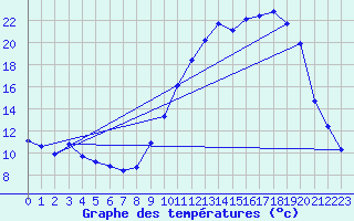 Courbe de tempratures pour Brigueuil (16)