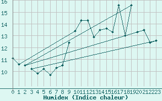 Courbe de l'humidex pour Lorient (56)