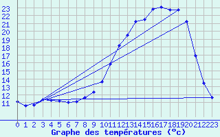 Courbe de tempratures pour Belis (40)
