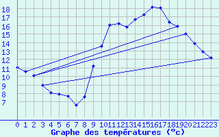 Courbe de tempratures pour Trgueux (22)