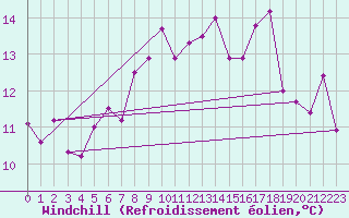 Courbe du refroidissement olien pour Isle Of Portland