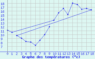 Courbe de tempratures pour Chivres (Be)