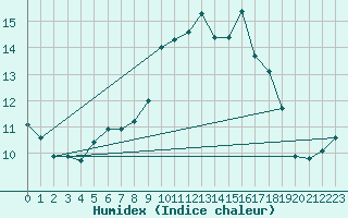 Courbe de l'humidex pour Neuhaus A. R.