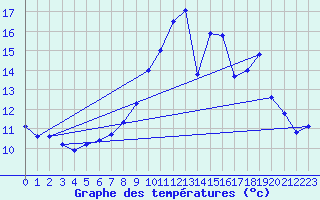 Courbe de tempratures pour Broualan (35)