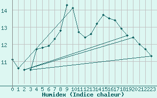 Courbe de l'humidex pour Pembrey Sands