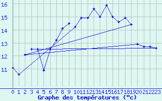 Courbe de tempratures pour Santander (Esp)