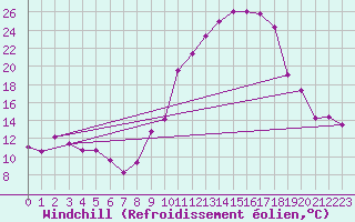 Courbe du refroidissement olien pour Rimbach-Prs-Masevaux (68)