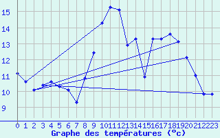 Courbe de tempratures pour Estoher (66)