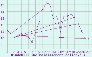 Courbe du refroidissement olien pour Estoher (66)